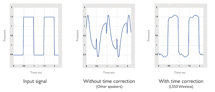 kef ls50 wireless measurements