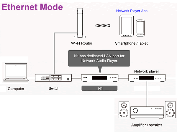 Melco ethernet connections